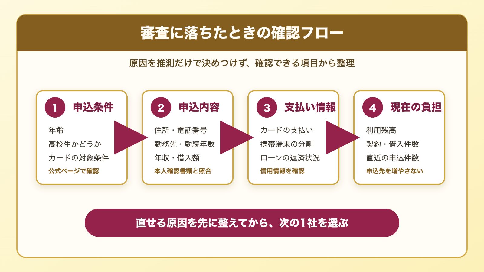 クレジットカード審査に落ちたときの確認フロー