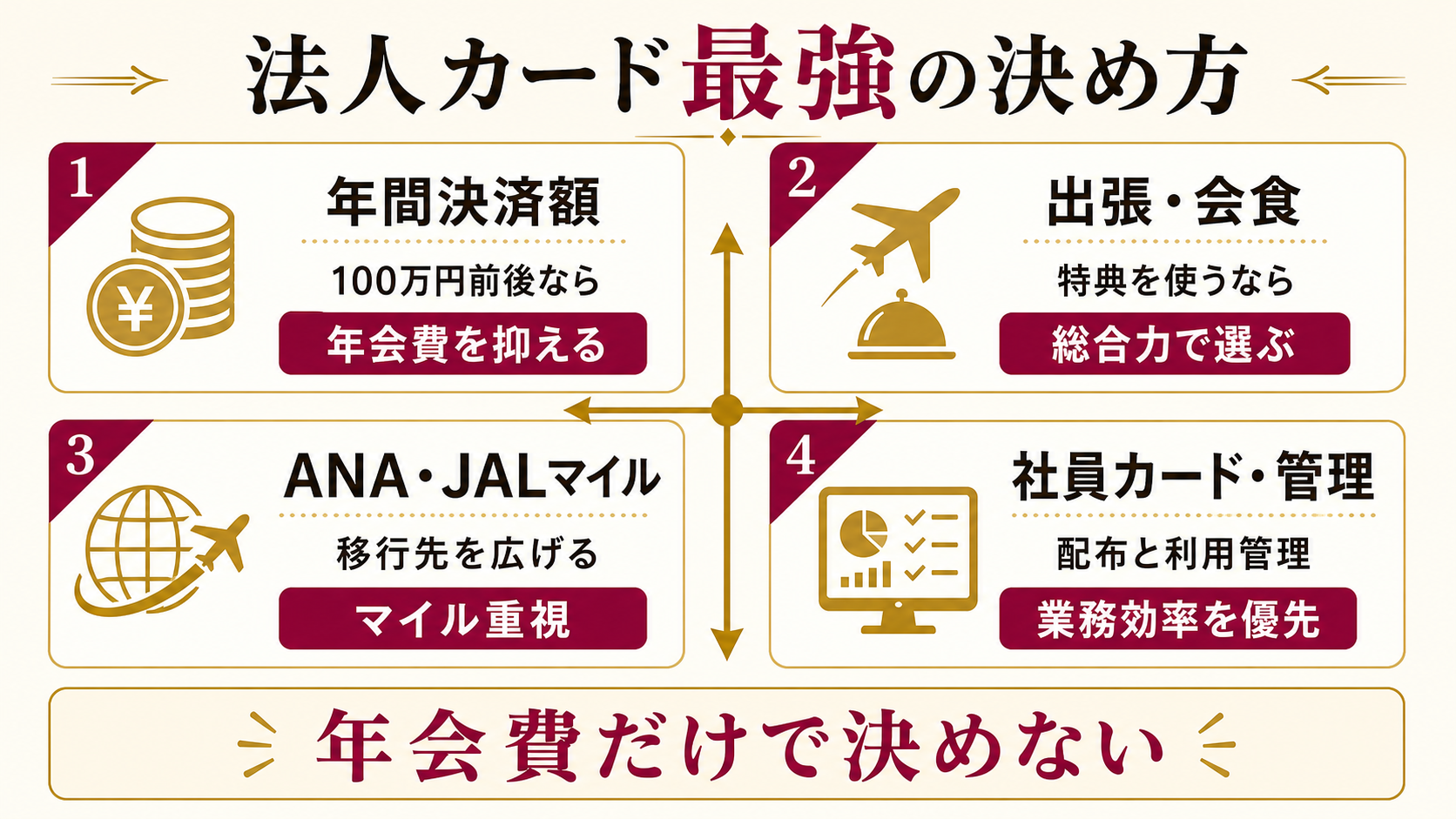 法人カード最強の決め方を用途別に整理した図解