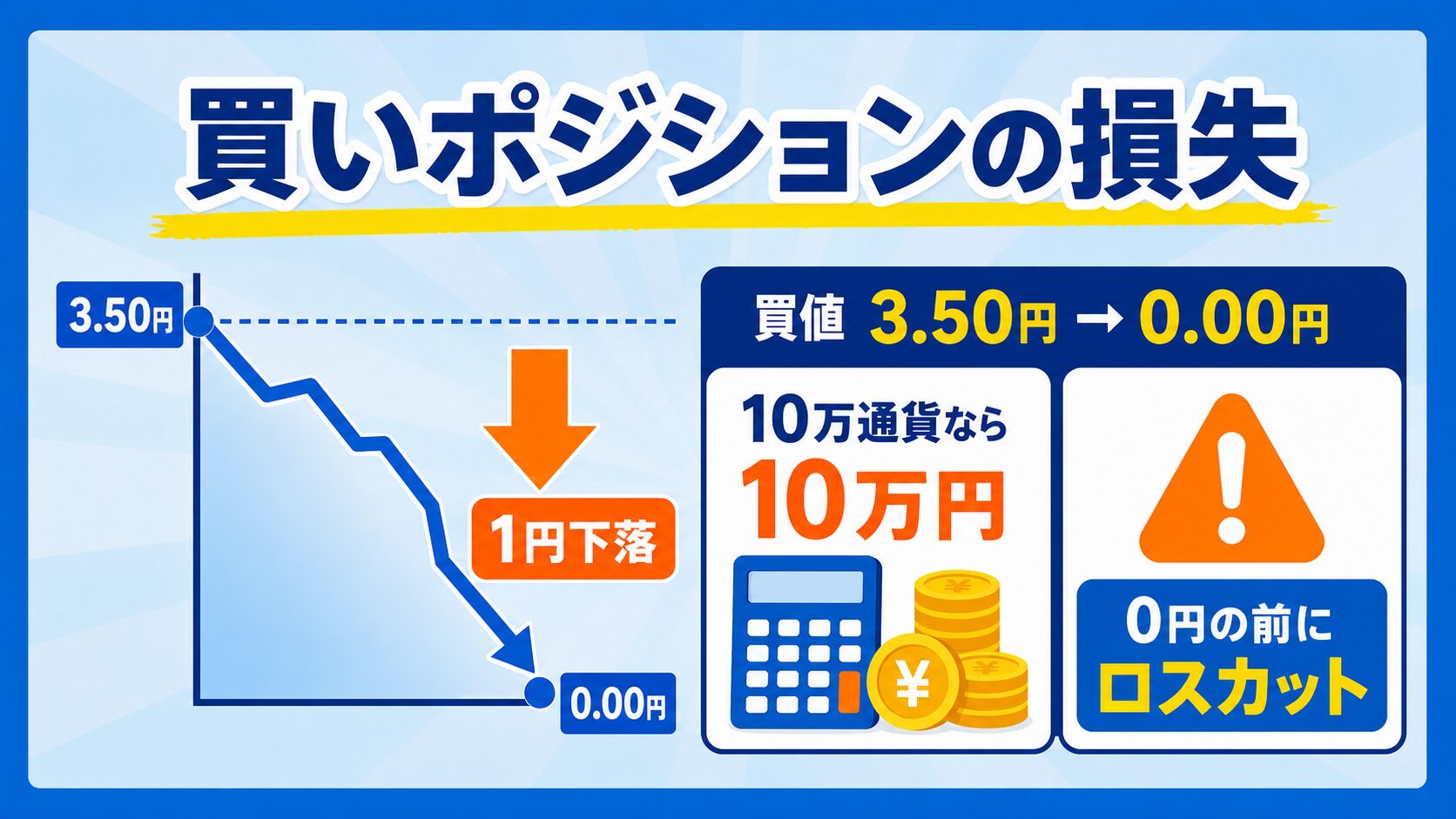 買いポジションの損失を下落幅で考える図解