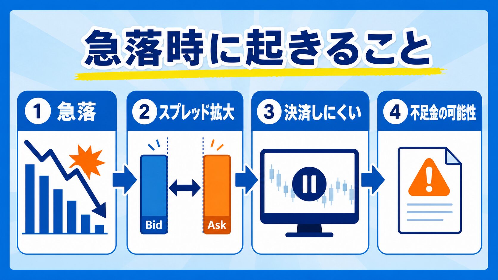 急落時にスプレッド拡大や決済しにくさを経て不足金につながる可能性を示す図解