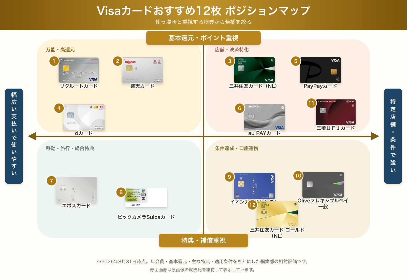 Visaカードおすすめ12枚のポジションマップ
