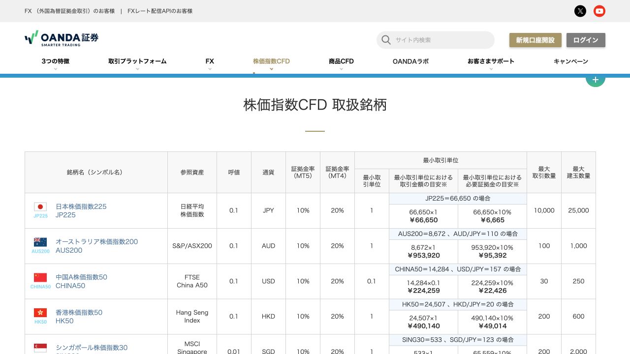 OANDA証券の株価指数CFD取扱銘柄ページのキャプチャ