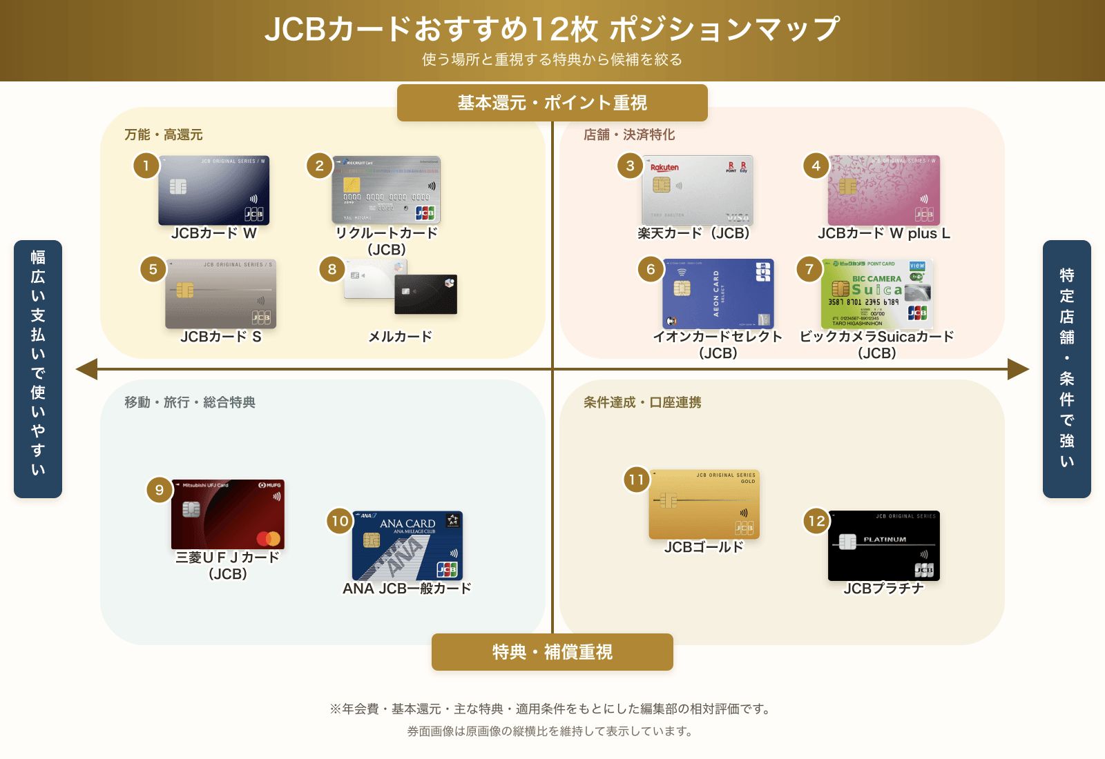 JCBカードおすすめ12枚のポジションマップ