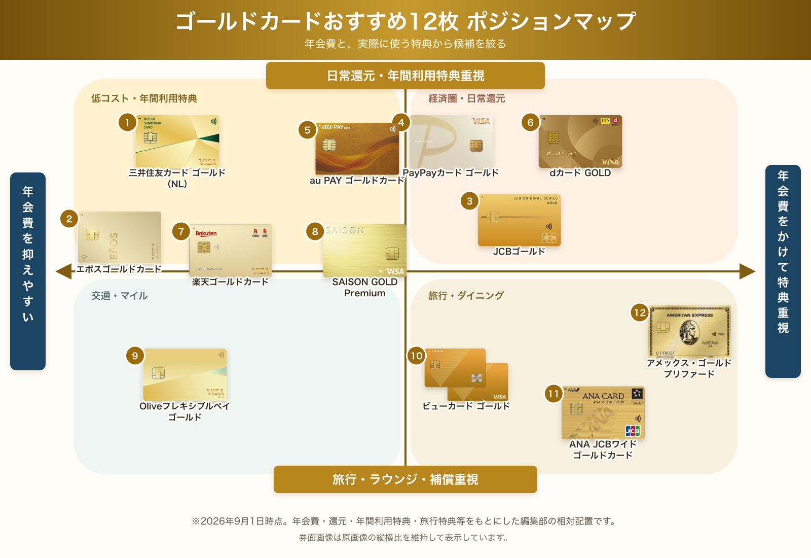 ゴールドカードおすすめ12枚のポジションマップ