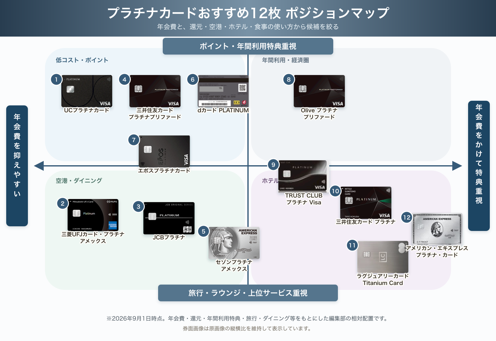 プラチナカードおすすめ12枚のポジションマップ