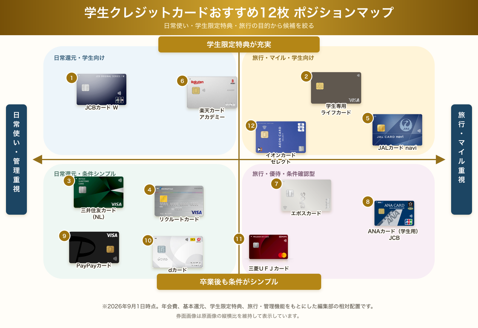 学生クレジットカードおすすめ12枚のポジションマップ