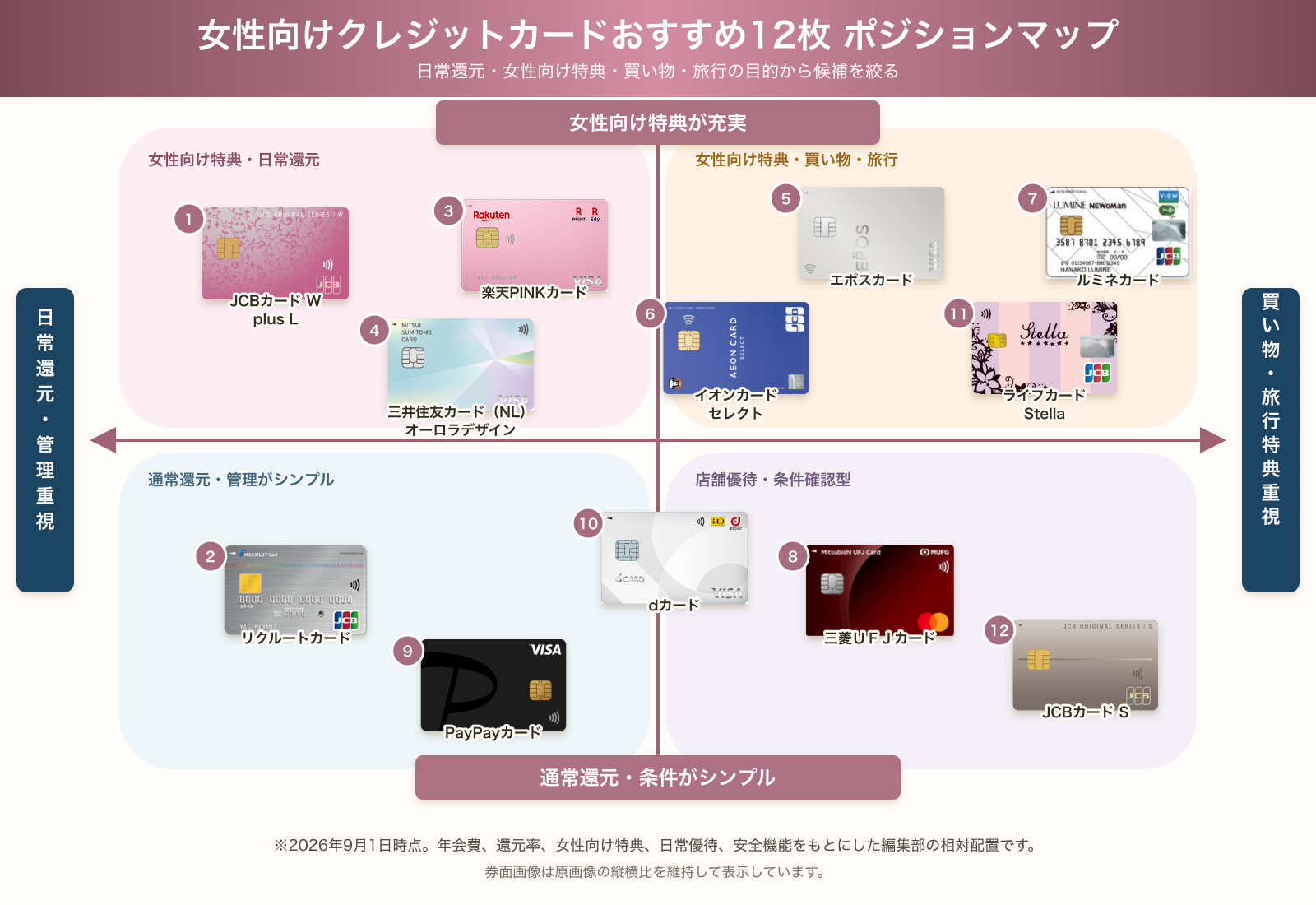 女性向けクレジットカードおすすめ12枚のポジションマップ
