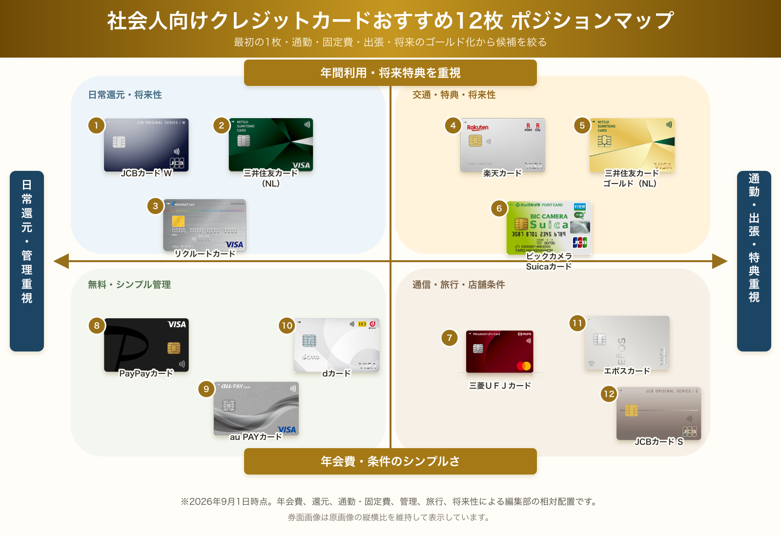 社会人向けクレジットカードおすすめ12枚のポジションマップ