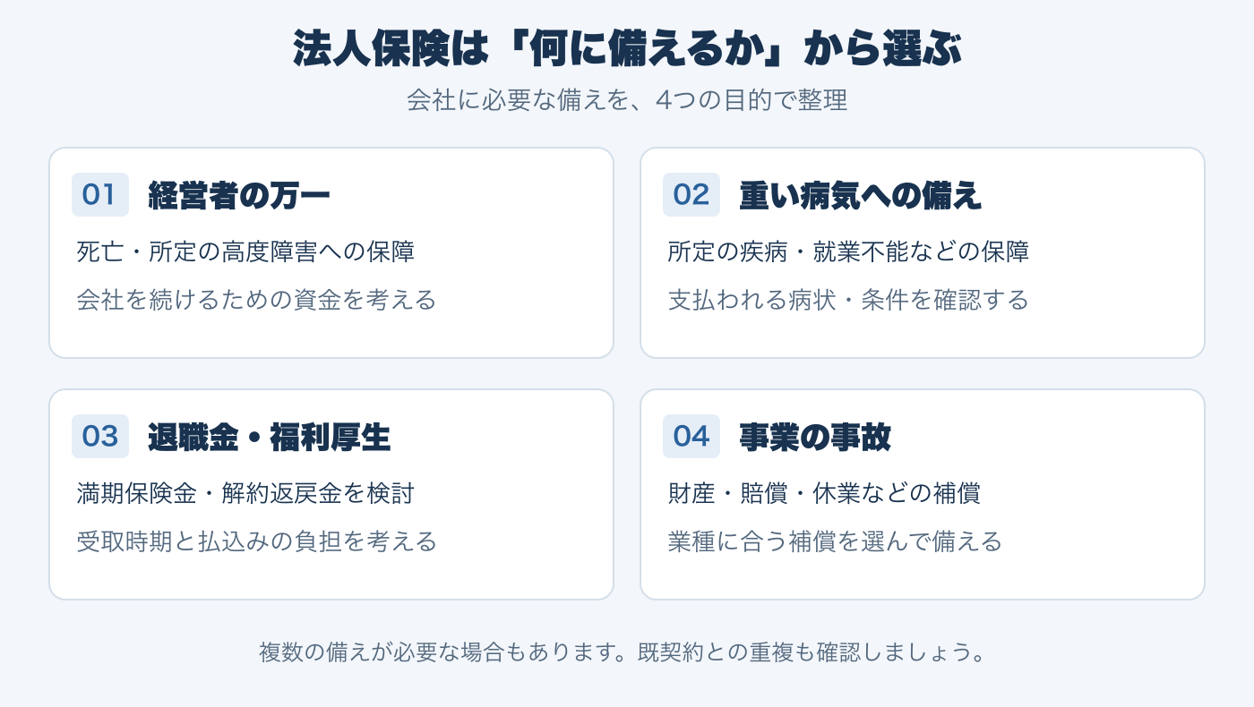 法人保険の4つの目的:経営者の万一、重い病気、退職金・福利厚生、事業の事故