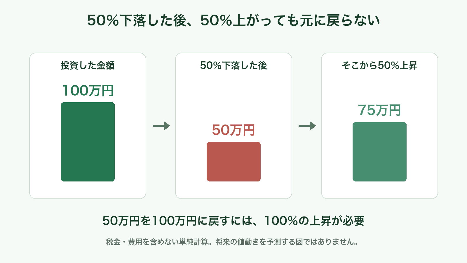 100万円が50％下落すると50万円。その後50％上昇しても75万円で、元に戻るには100％の上昇が必要という計算図