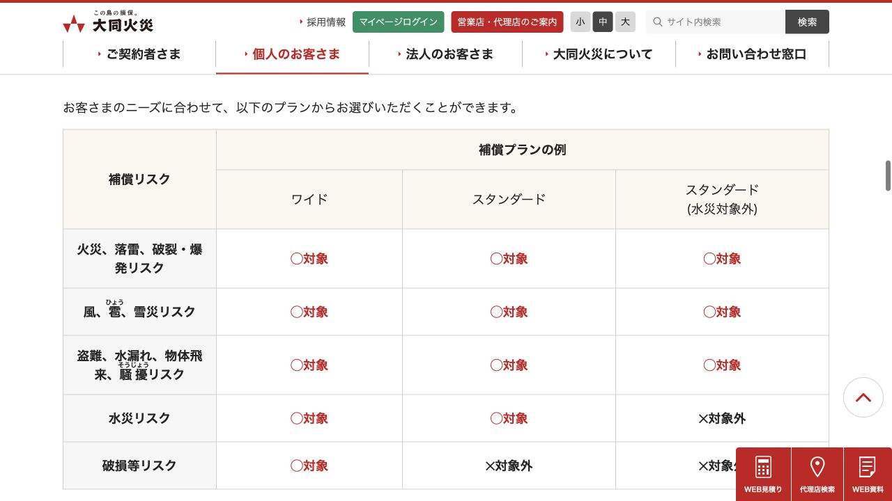 大同火災の公式サイトに掲載されているワイド・スタンダード・スタンダード水災対象外の補償例