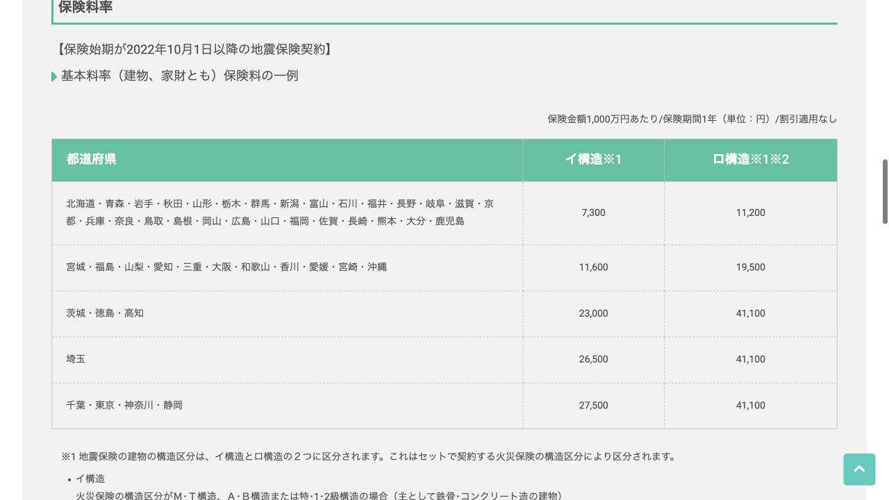 日本地震再保険の地震保険金額1,000万円・1年・割引なしの地域別保険料表