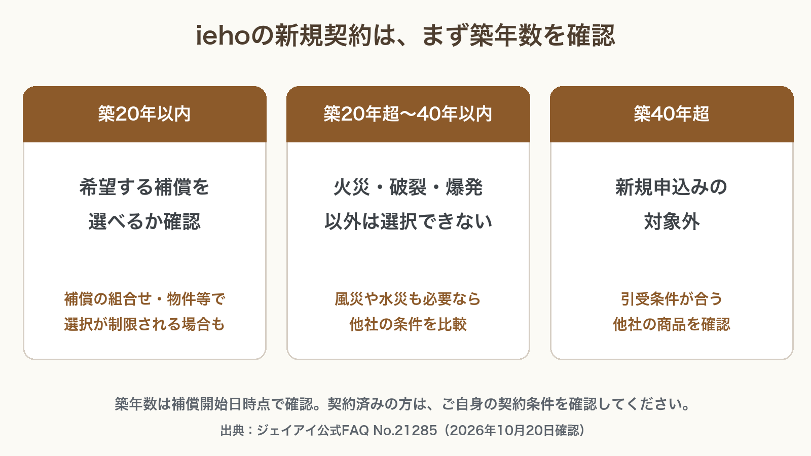 新規契約では築20年以内は補償の選択条件を確認、20年超40年以内は火災・破裂・爆発のみ、40年超は申込み対象外という確認順序