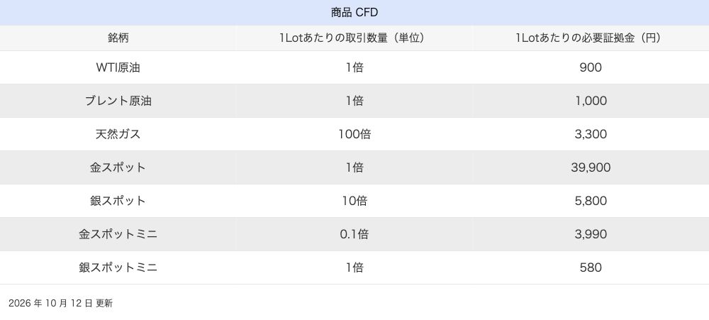 2026年10月13日適用のLION CFD商品別必要証拠金。金39,900円、金ミニ3,990円