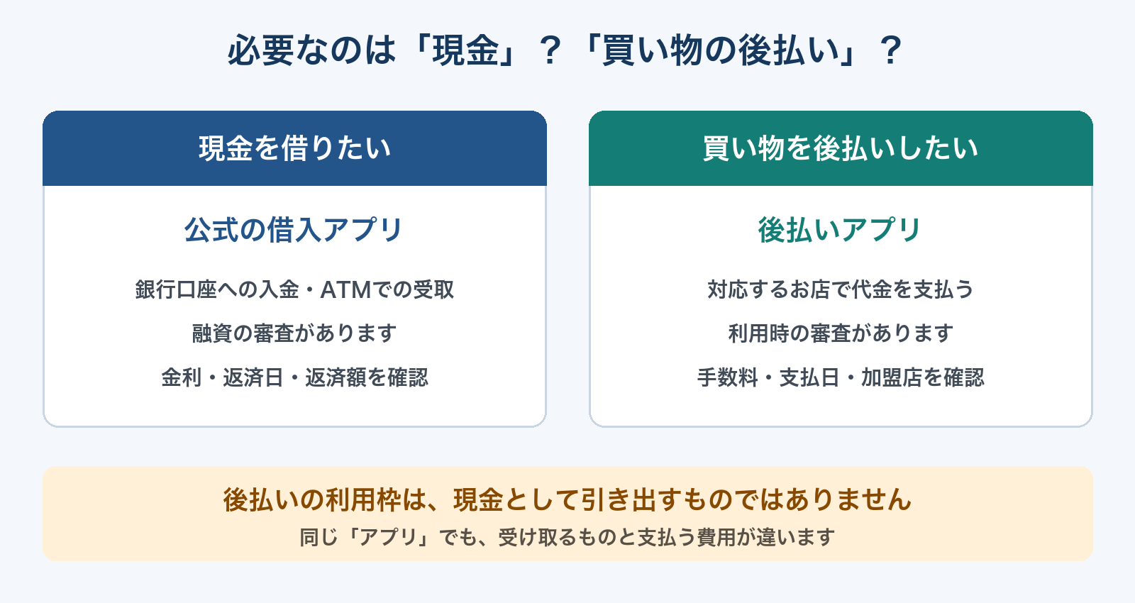 現金を借りたい場合は公式の借入アプリ、買い物を後払いしたい場合は後払いアプリ。どちらも利用条件と審査、費用の確認が必要
