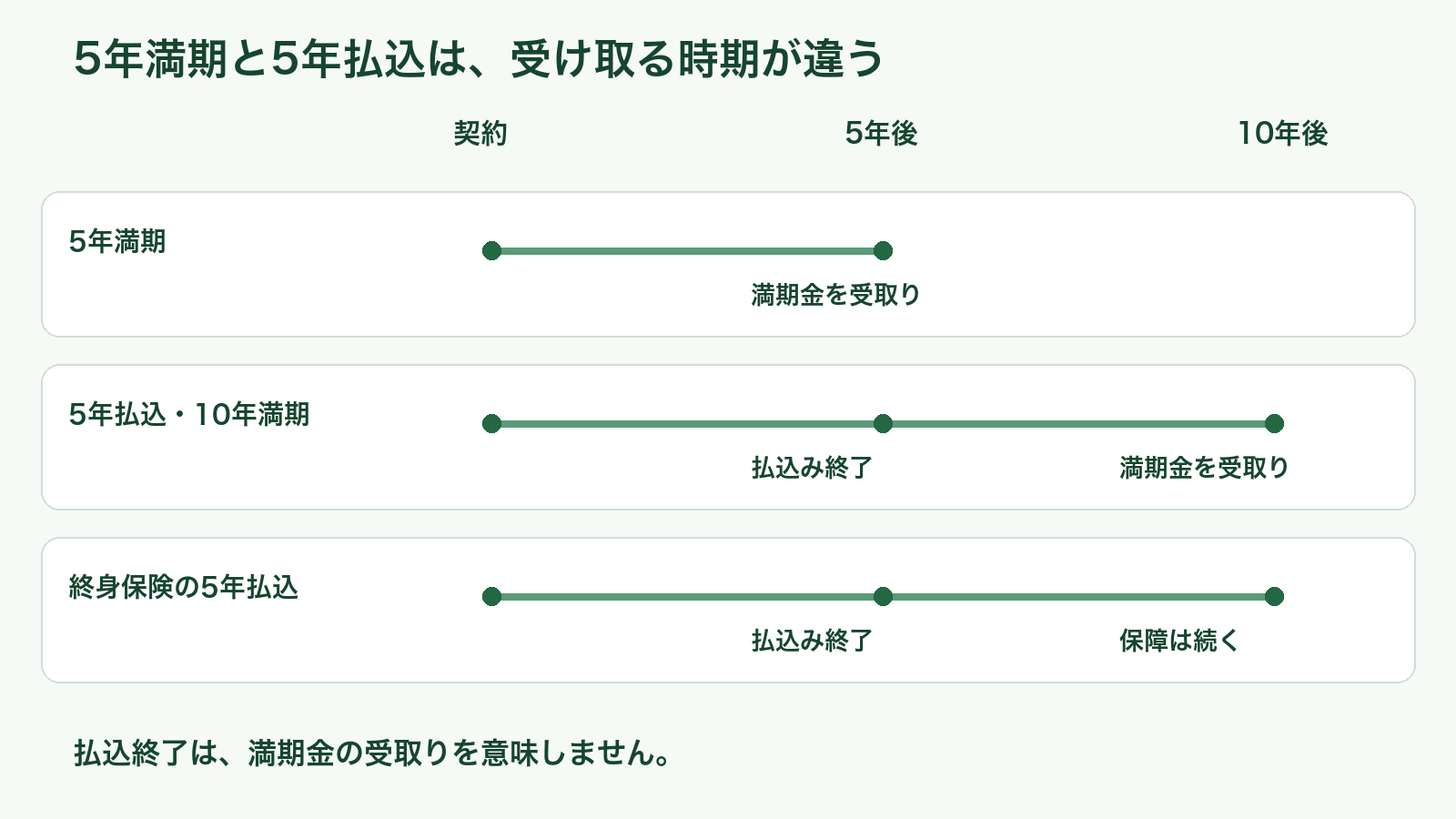 5年満期は5年後に満期金、5年払込・10年満期は5年で払込みが終わり10年後に満期金、終身保険の5年払込は5年後に満期がないことを示す図
