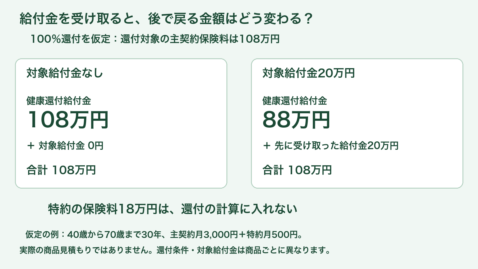 還付対象の保険料108万円の場合、対象給付金がなければ還付108万円、20万円の給付があれば還付88万円となる100%還付の仮定例