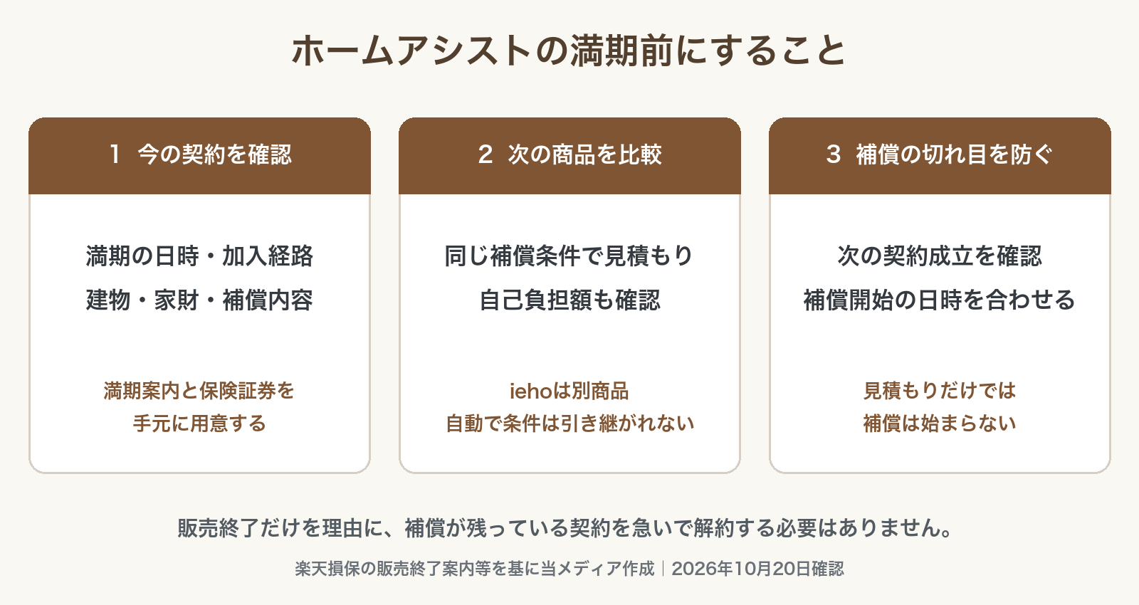 満期日時と補償を確認し、次の商品を比較して、契約成立と補償開始日時を確認する3つの手順