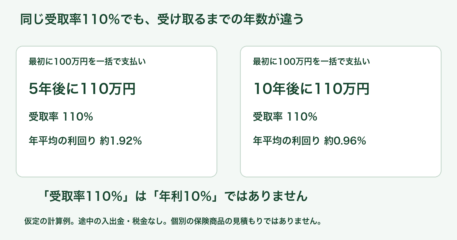 同じ受取率110%でも、一括払いから5年後の年平均利回りは約1.92%、10年後は約0.96%になる仮定の計算例