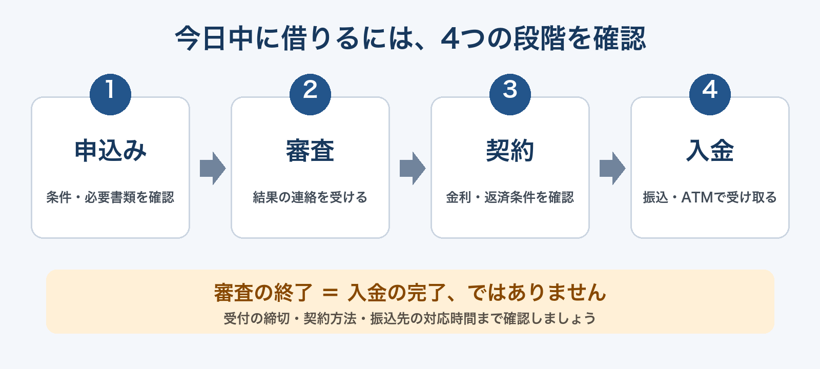 今日中に借りるための4段階。申込み、審査、契約、入金の順に、締切と受取方法まで確認する