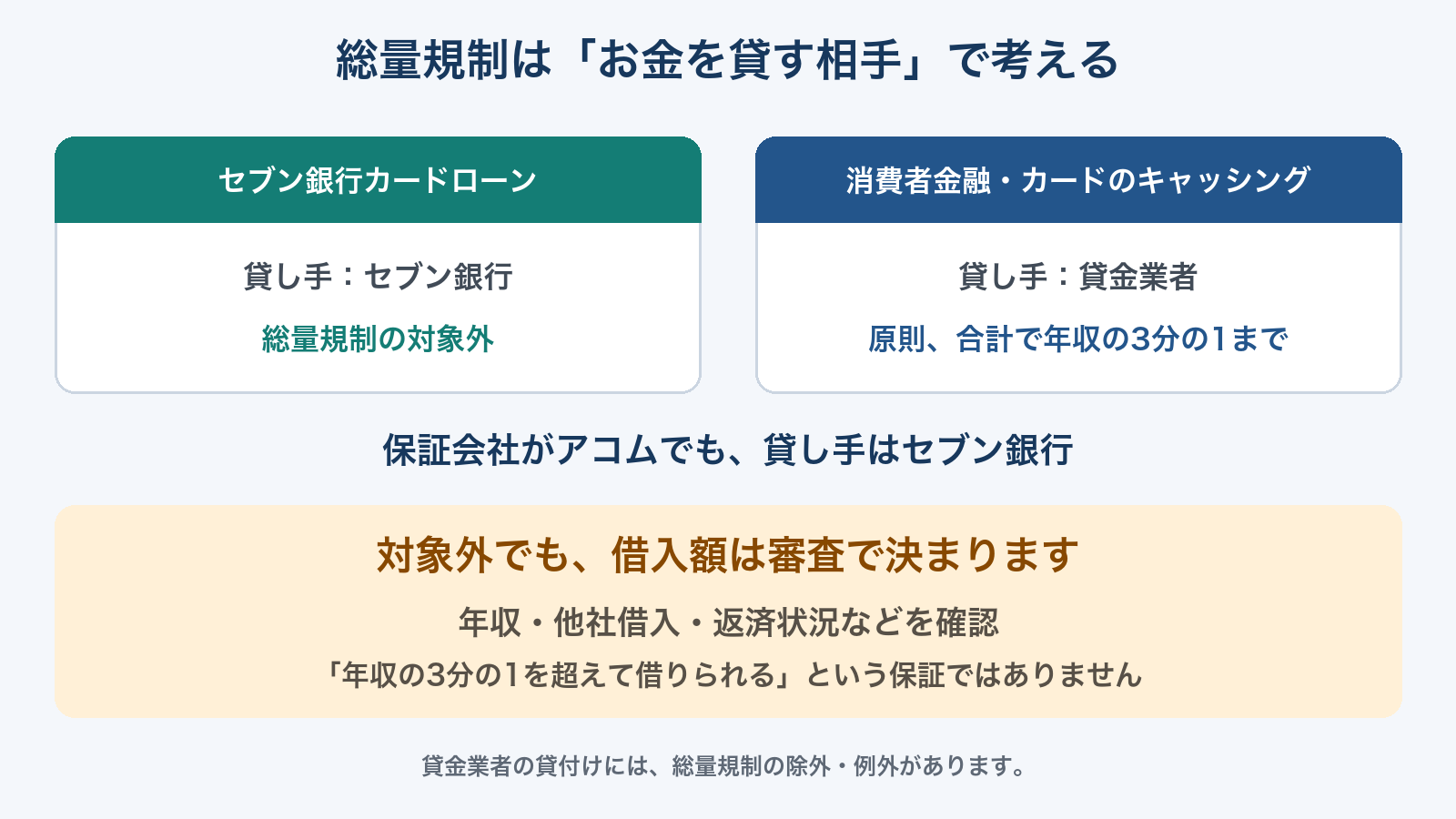 貸し手がセブン銀行なら総量規制の対象外。保証会社がアコムでも、年収・他社借入・返済状況等の審査は行われる