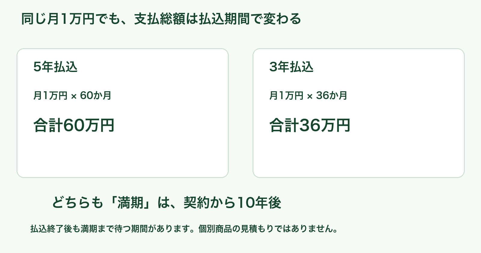 5年払込なら月1万円の支払総額は60万円、3年払込なら36万円。どちらも満期は契約から10年後であることを示す図