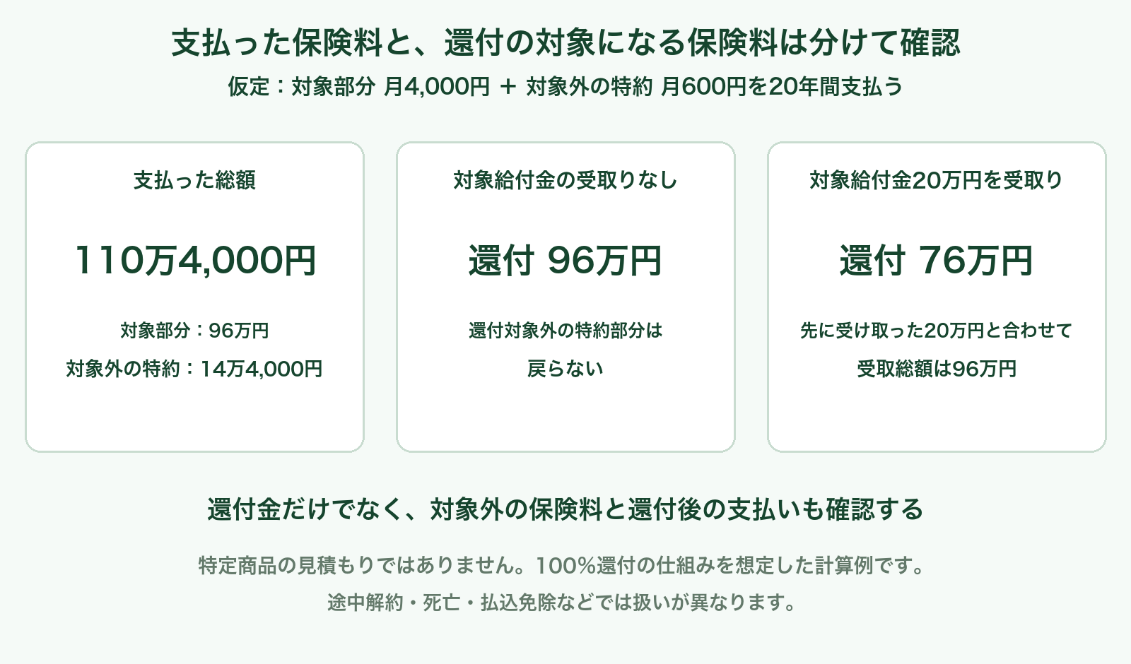 月4,000円の対象保険料と月600円の対象外特約保険料を20年間払った仮定。支払総額110万4,000円に対し、給付金受取なしの還付は96万円、20万円の受取後の還付は76万円になる図