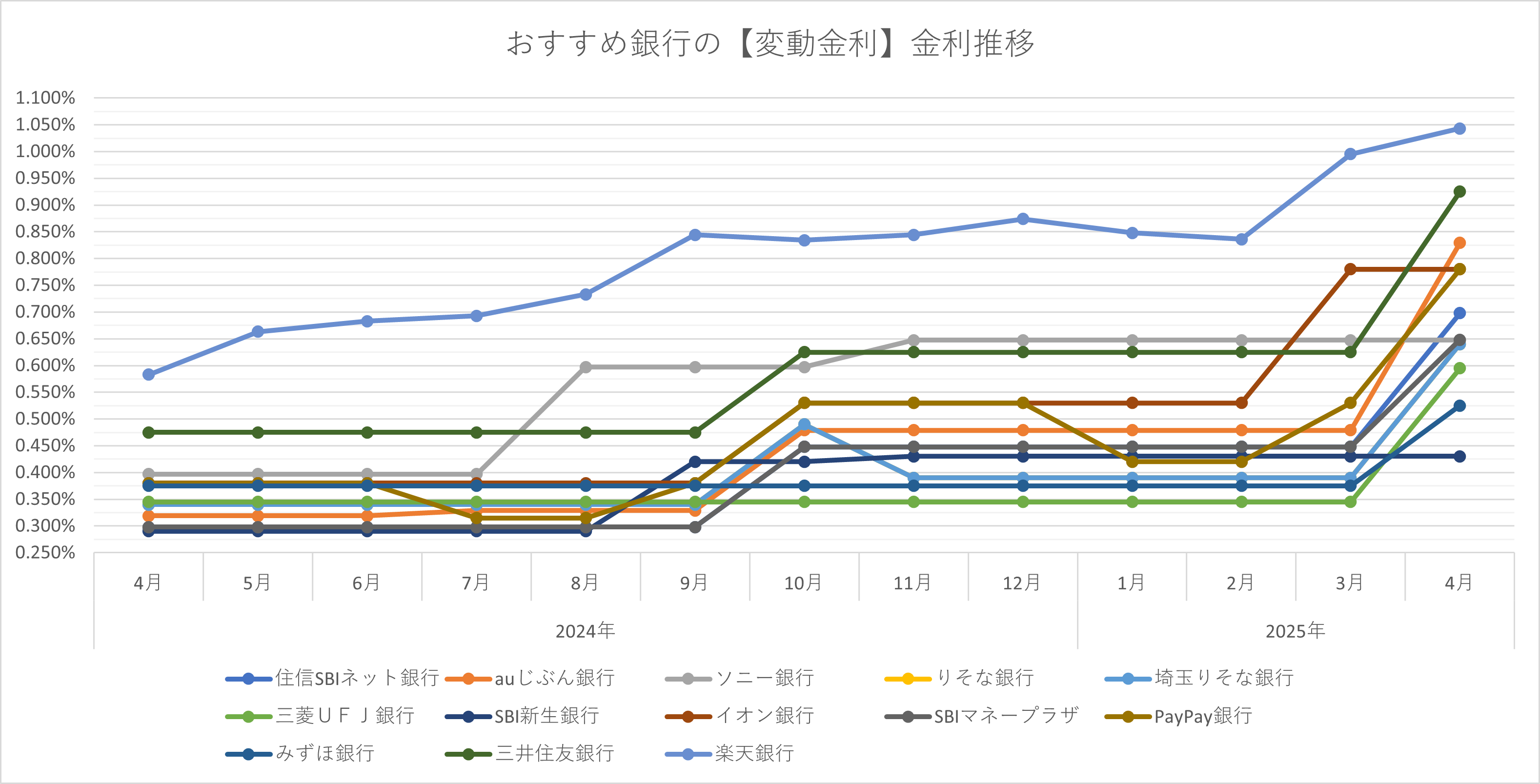 変動金利推移