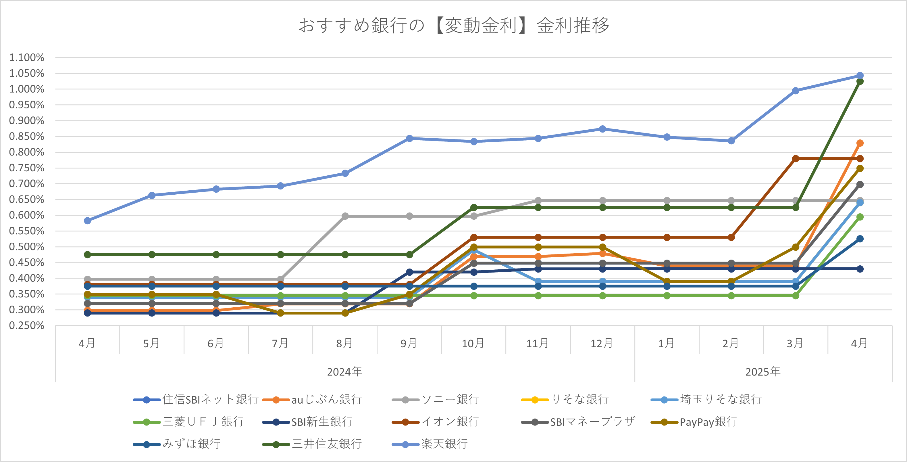 変動金利推移