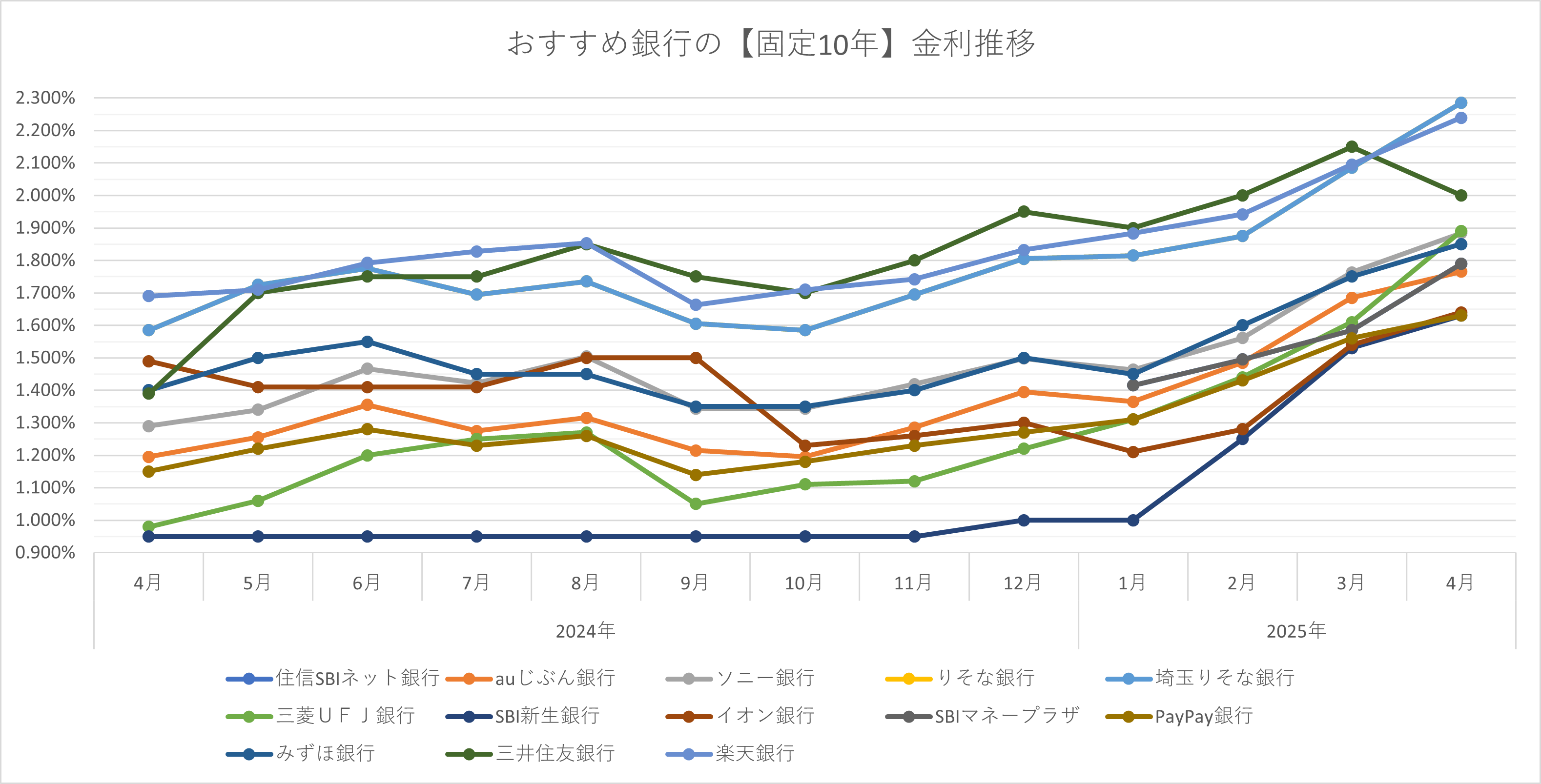 固定金利10年推移