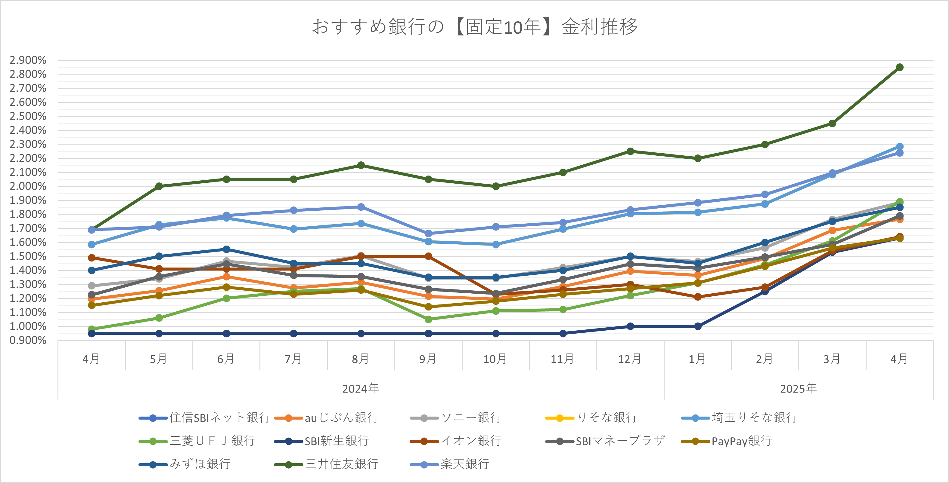 固定金利10年推移