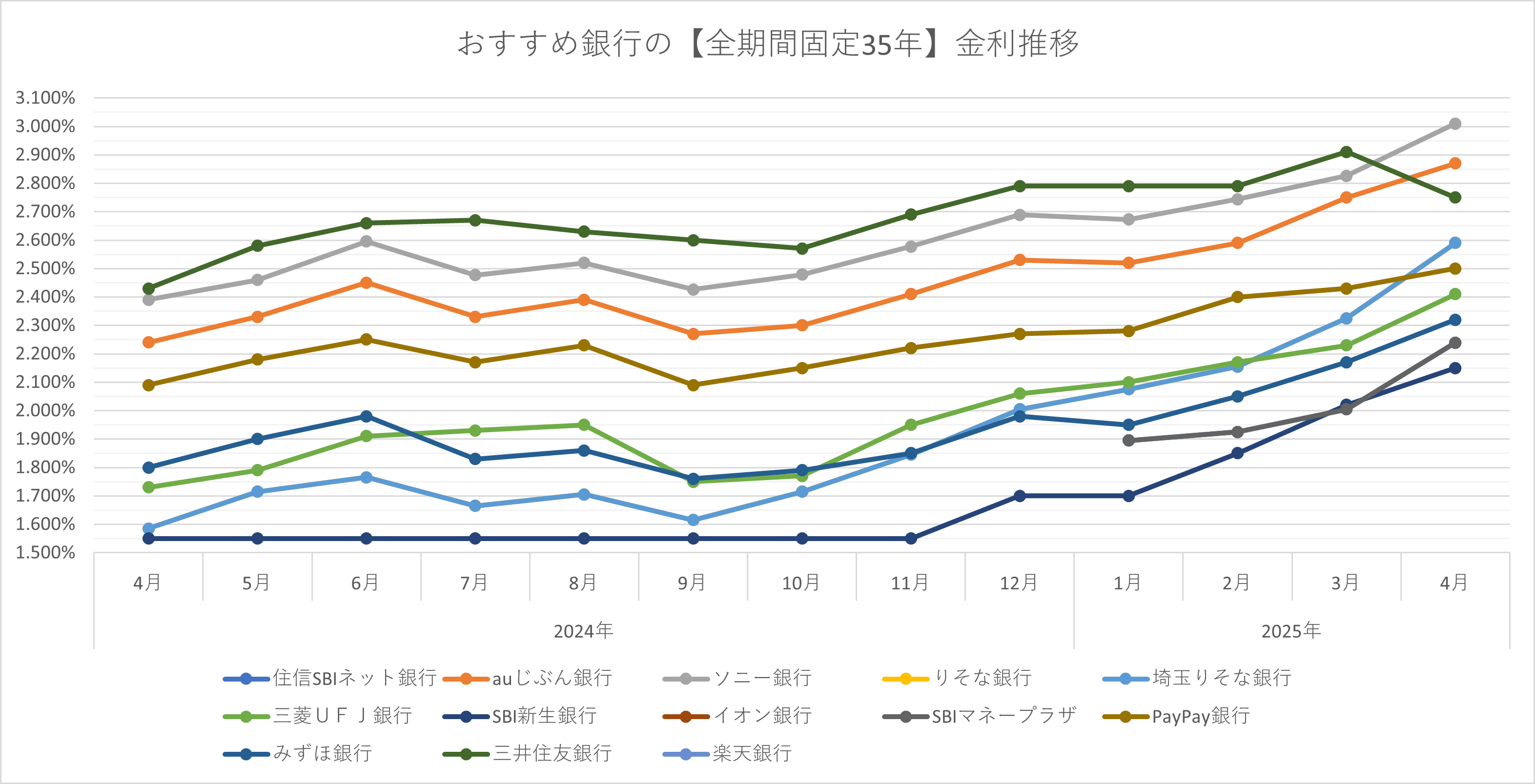 固定金利35年推移