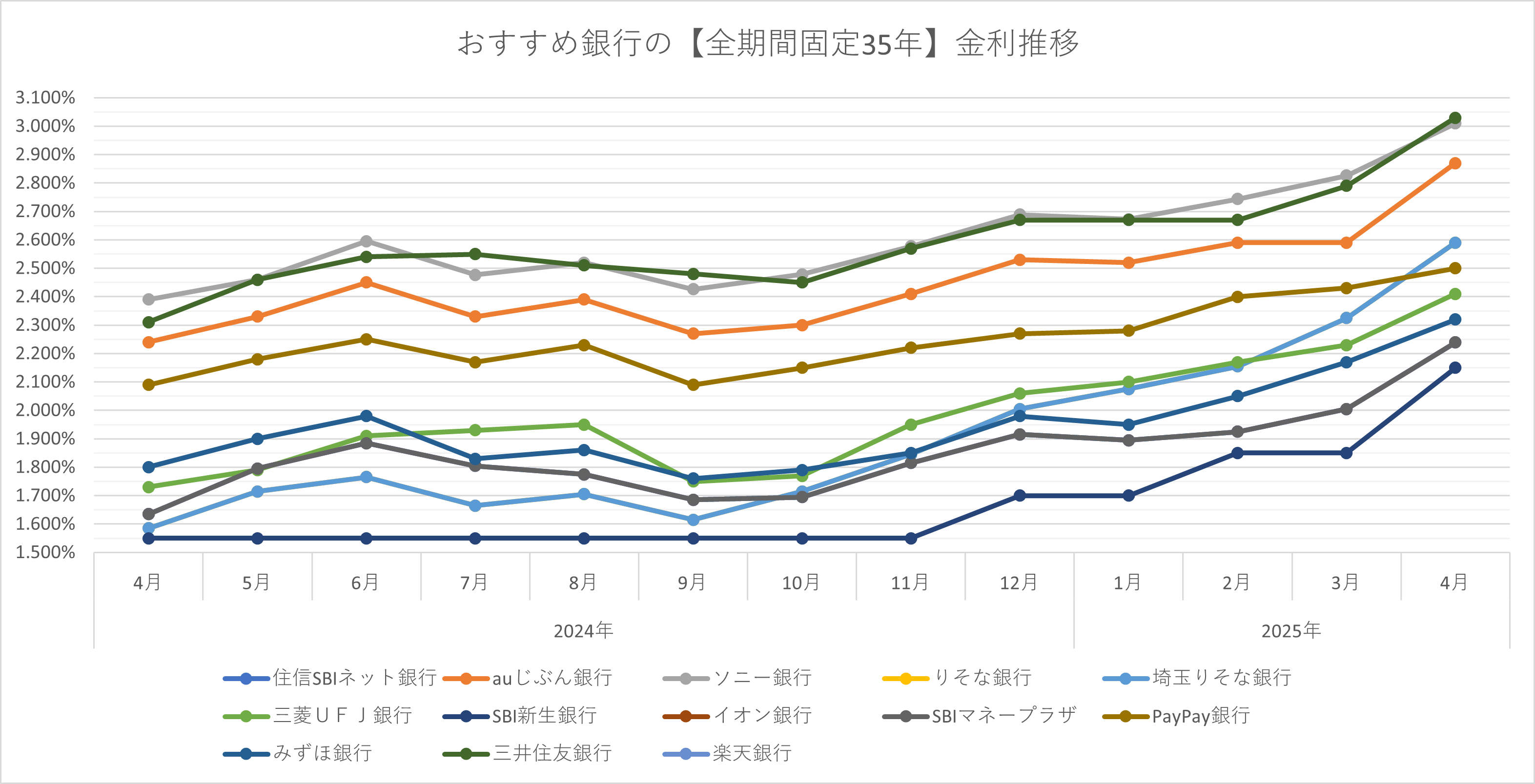 固定金利35年推移